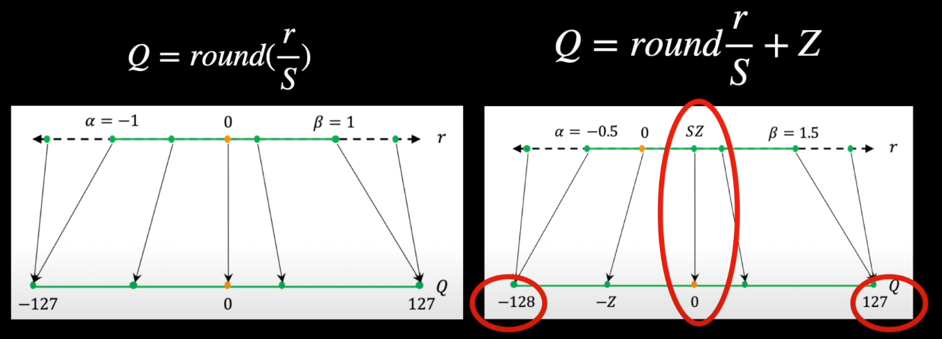 Symmetric vs Asymmetric Quantization